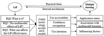 Exploring the role of learning through play in promoting multimodal learning among children: a pilot study in Chinese first-tier cities